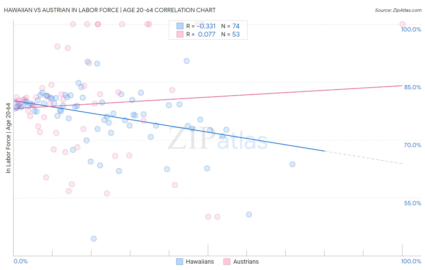 Hawaiian vs Austrian In Labor Force | Age 20-64