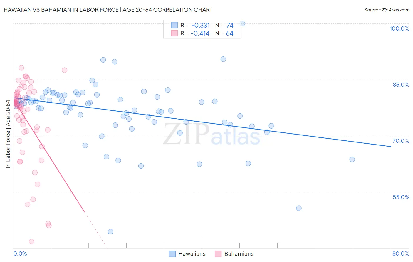 Hawaiian vs Bahamian In Labor Force | Age 20-64