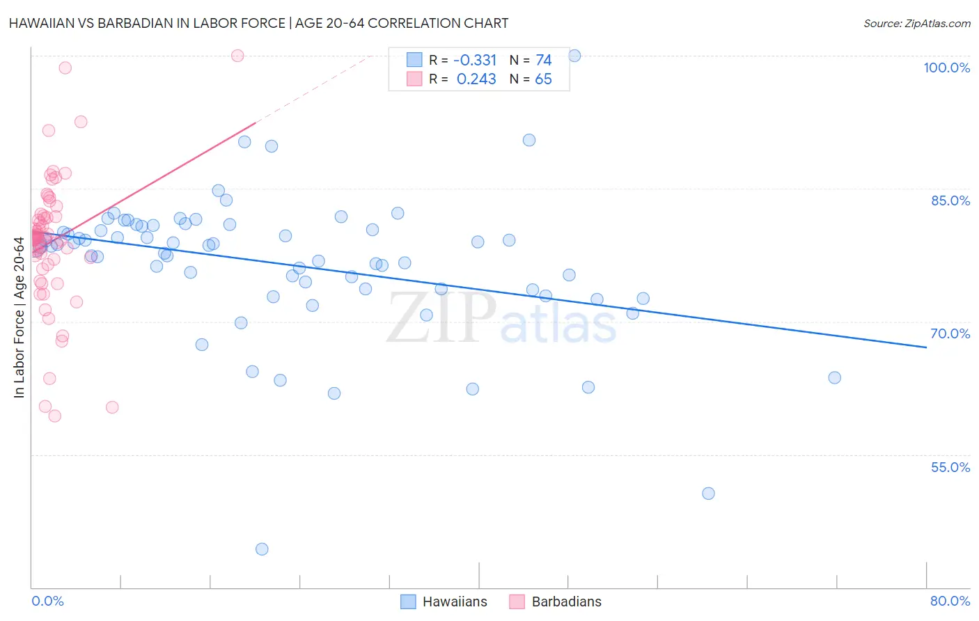 Hawaiian vs Barbadian In Labor Force | Age 20-64