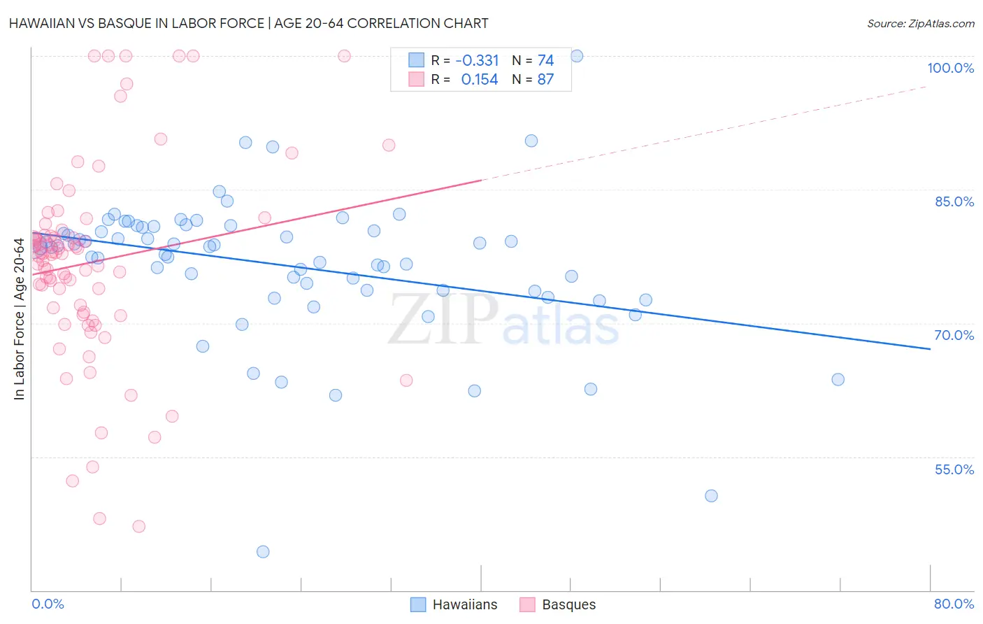 Hawaiian vs Basque In Labor Force | Age 20-64