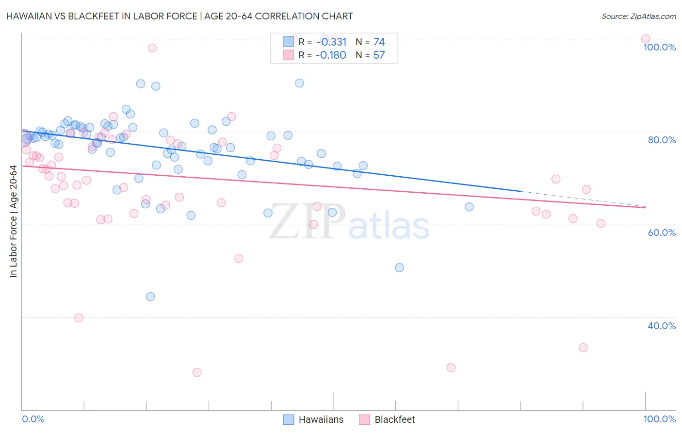 Hawaiian vs Blackfeet In Labor Force | Age 20-64