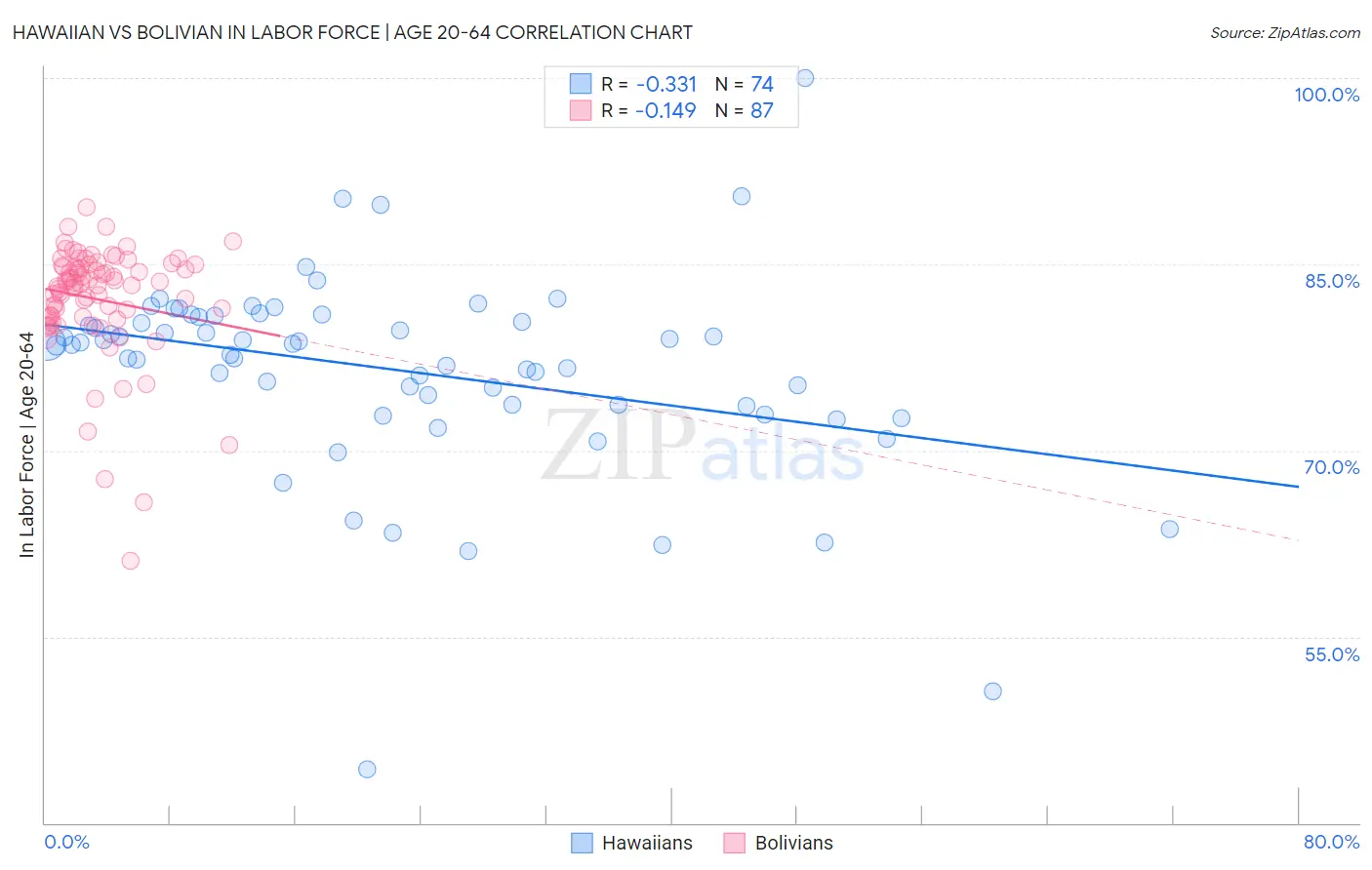 Hawaiian vs Bolivian In Labor Force | Age 20-64