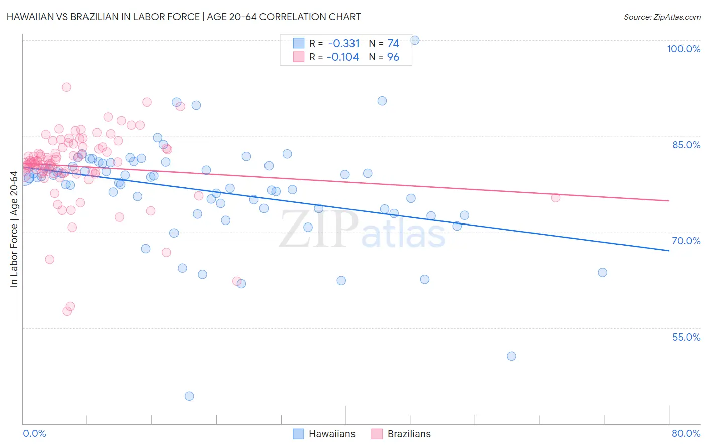 Hawaiian vs Brazilian In Labor Force | Age 20-64