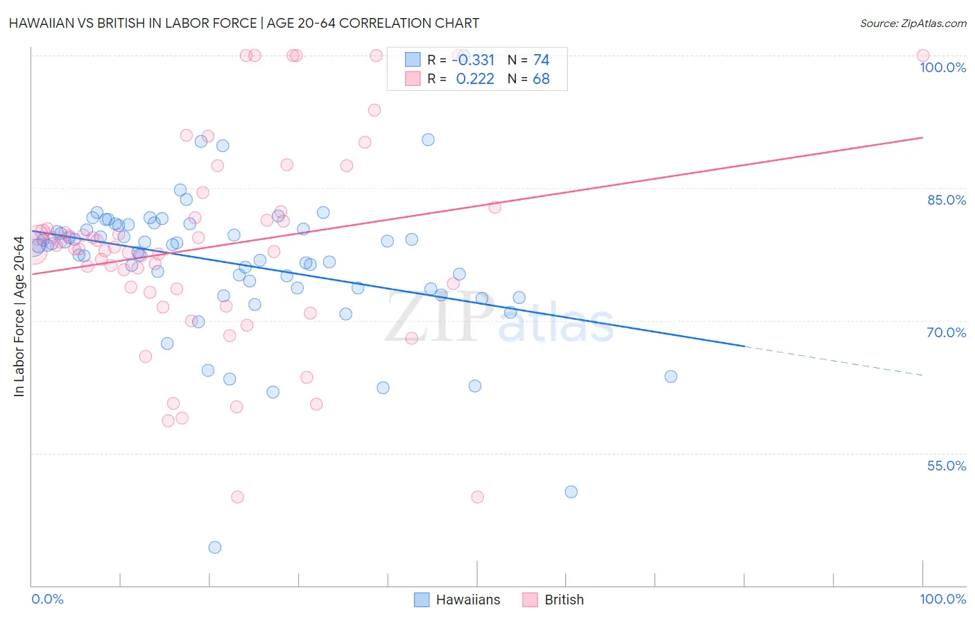 Hawaiian vs British In Labor Force | Age 20-64