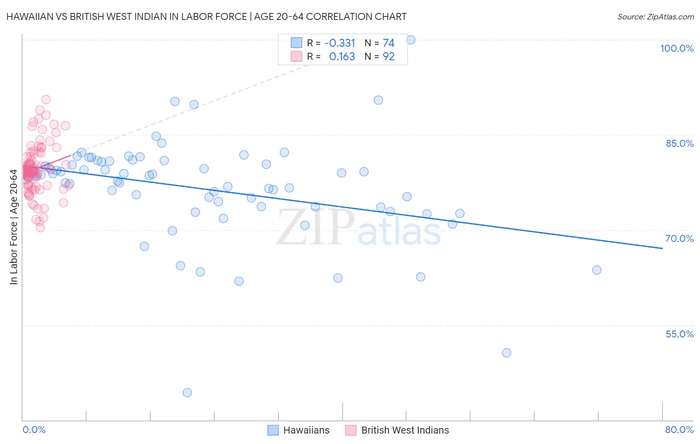 Hawaiian vs British West Indian In Labor Force | Age 20-64