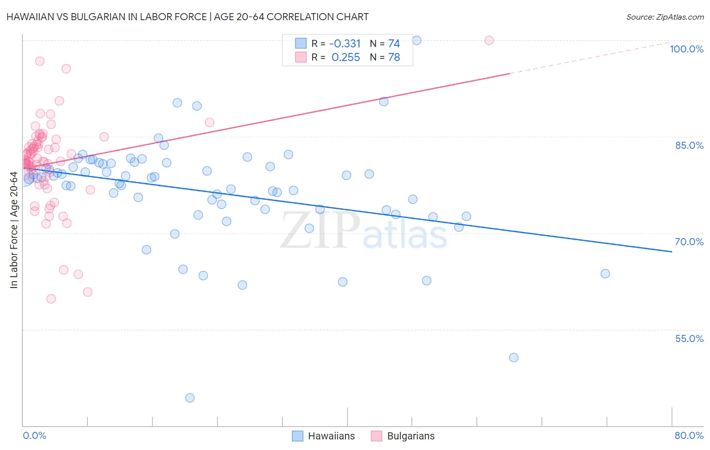 Hawaiian vs Bulgarian In Labor Force | Age 20-64