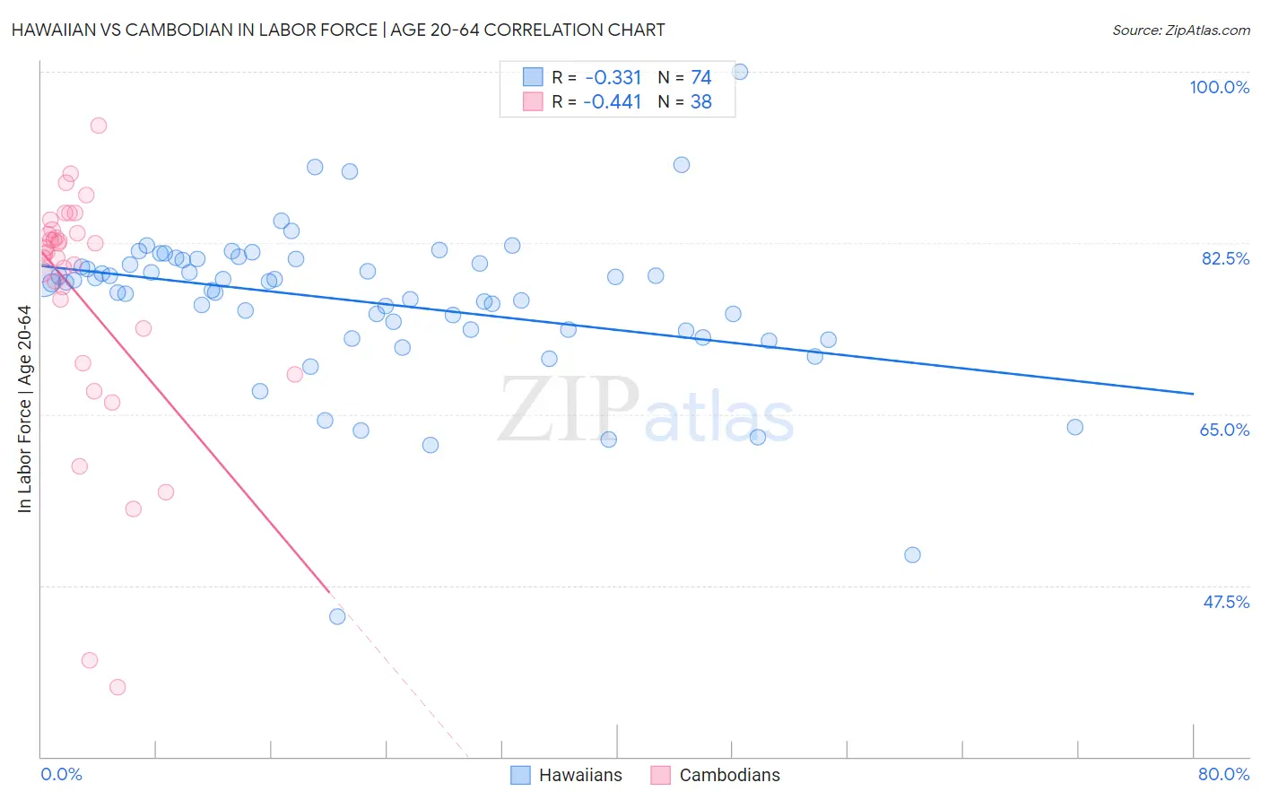 Hawaiian vs Cambodian In Labor Force | Age 20-64
