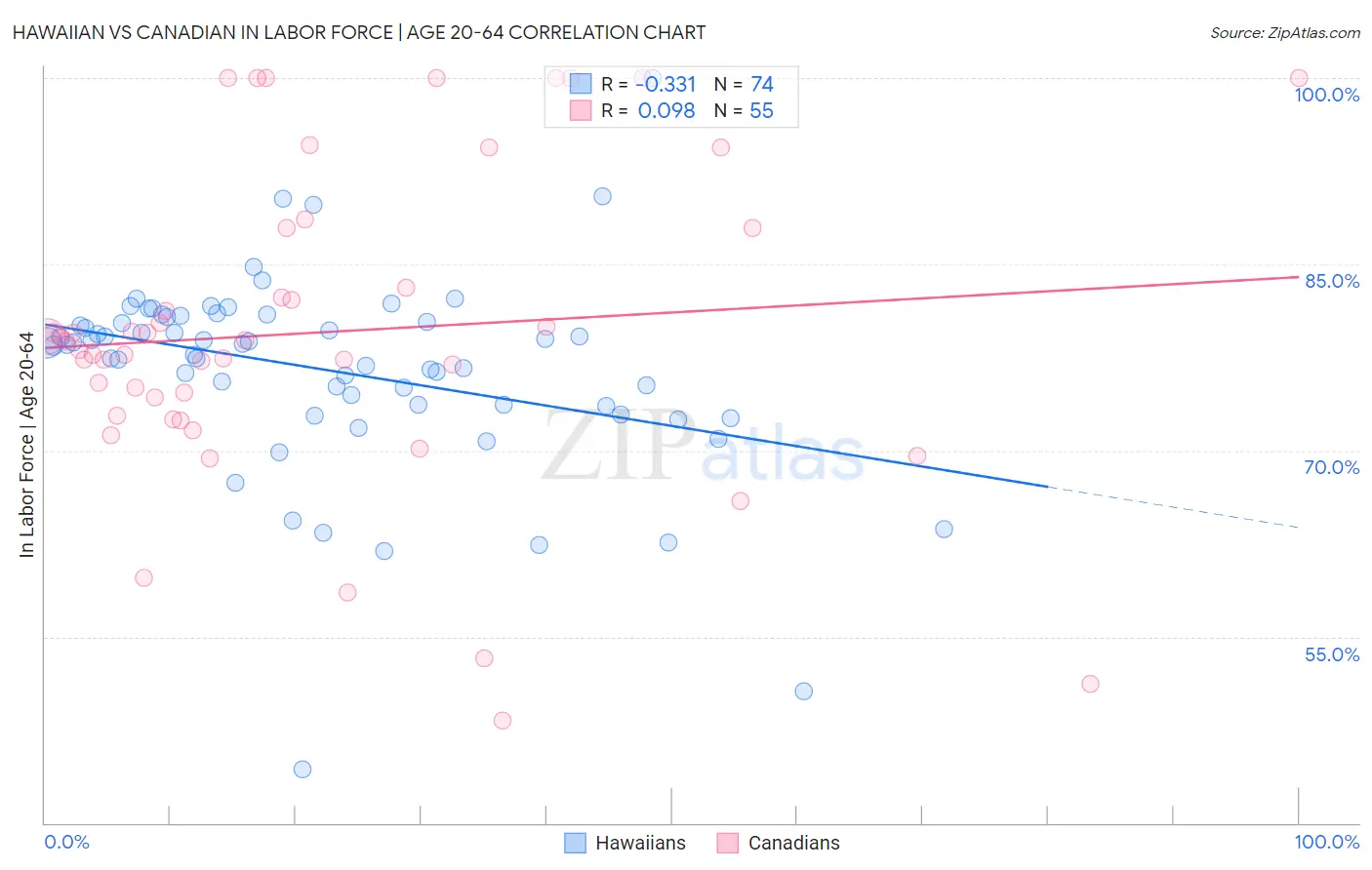 Hawaiian vs Canadian In Labor Force | Age 20-64