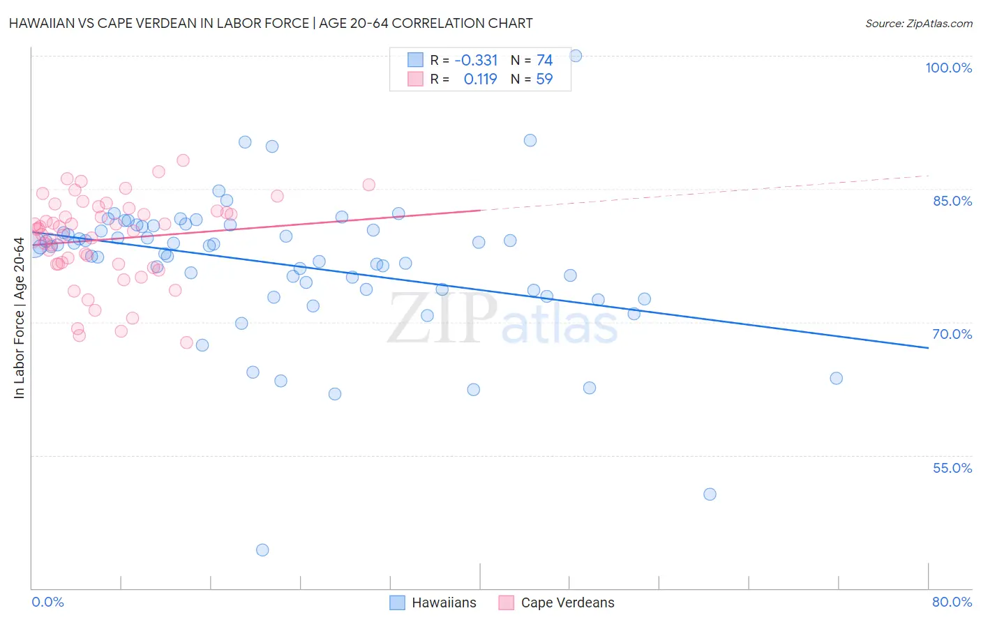 Hawaiian vs Cape Verdean In Labor Force | Age 20-64