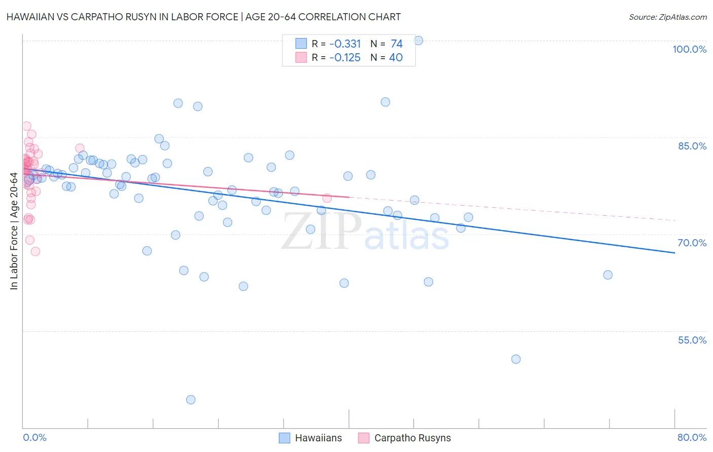 Hawaiian vs Carpatho Rusyn In Labor Force | Age 20-64
