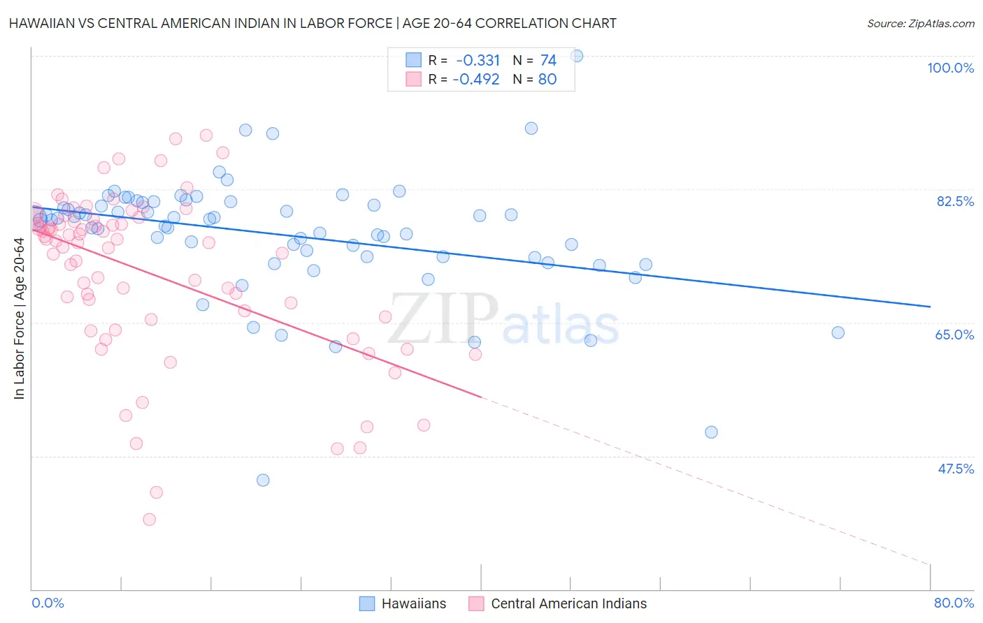 Hawaiian vs Central American Indian In Labor Force | Age 20-64