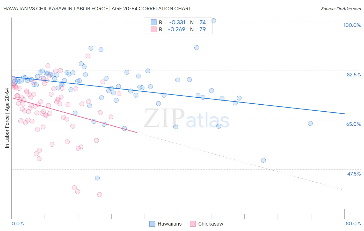 Hawaiian vs Chickasaw In Labor Force | Age 20-64