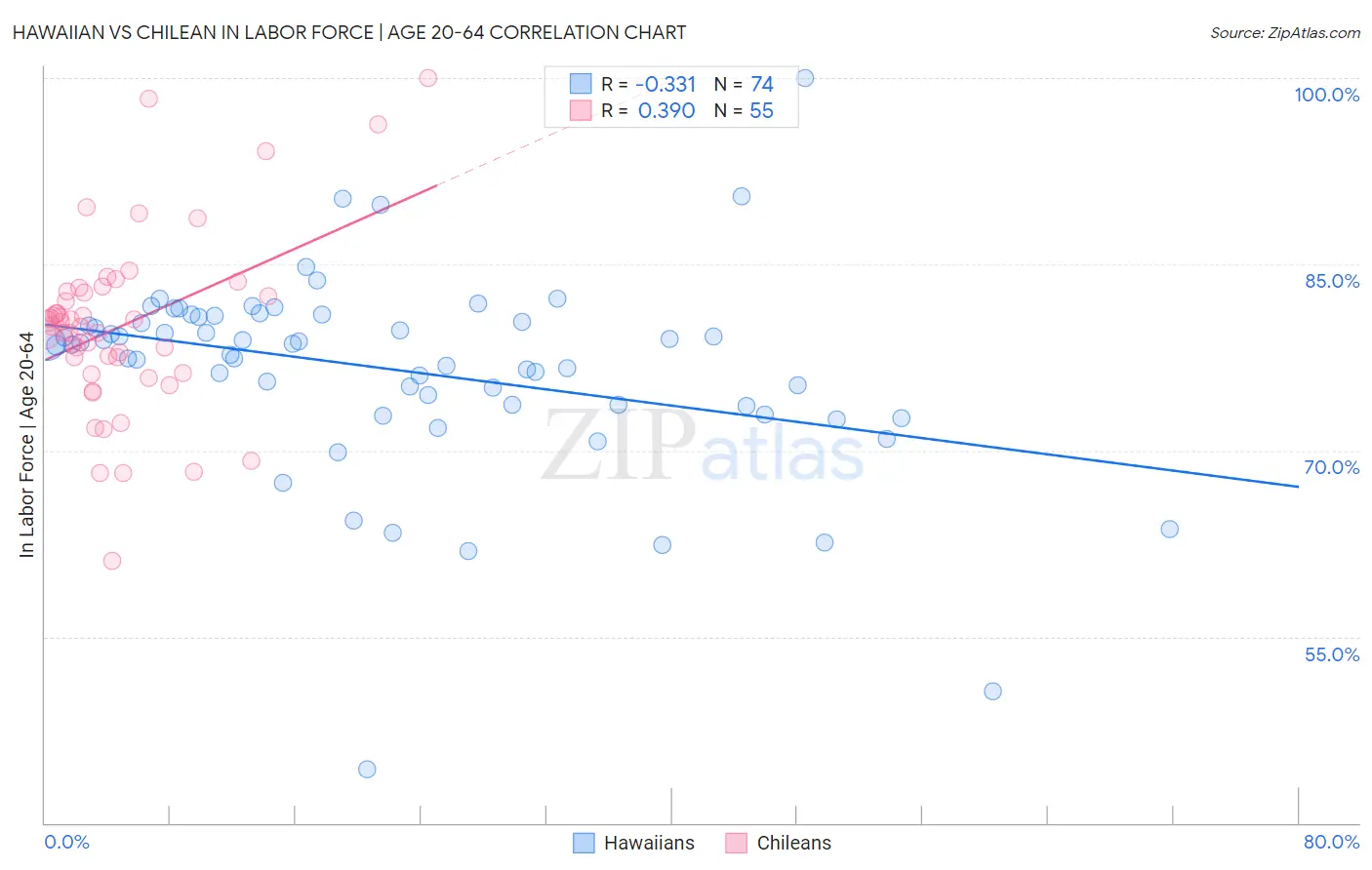 Hawaiian vs Chilean In Labor Force | Age 20-64