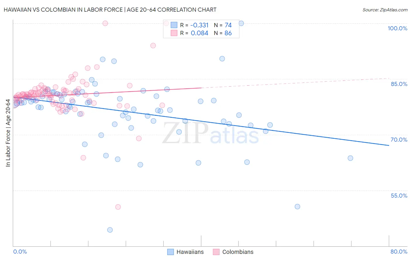 Hawaiian vs Colombian In Labor Force | Age 20-64