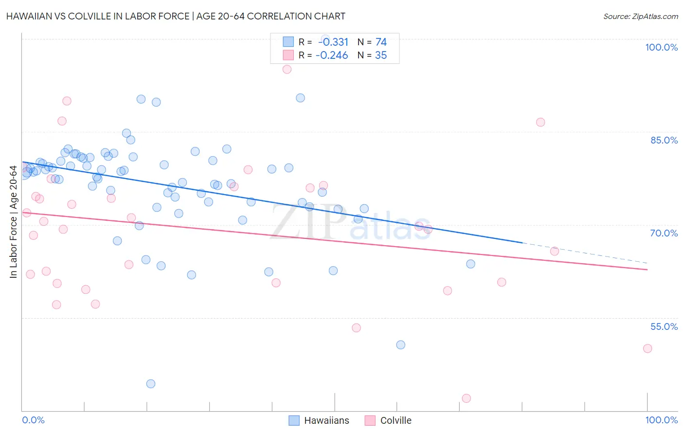 Hawaiian vs Colville In Labor Force | Age 20-64