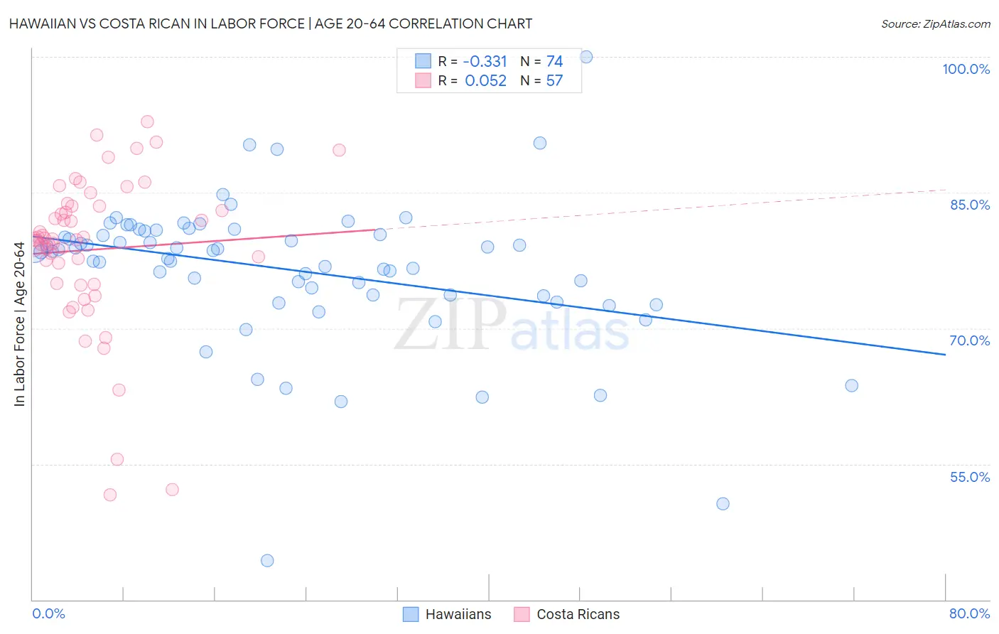 Hawaiian vs Costa Rican In Labor Force | Age 20-64