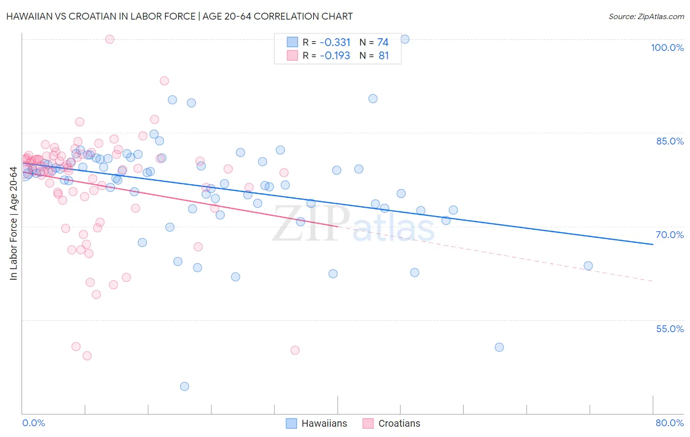 Hawaiian vs Croatian In Labor Force | Age 20-64