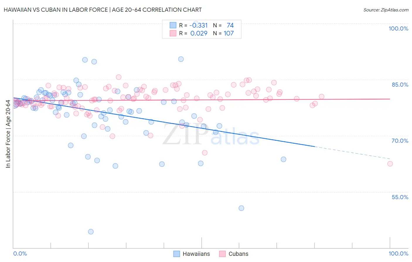 Hawaiian vs Cuban In Labor Force | Age 20-64