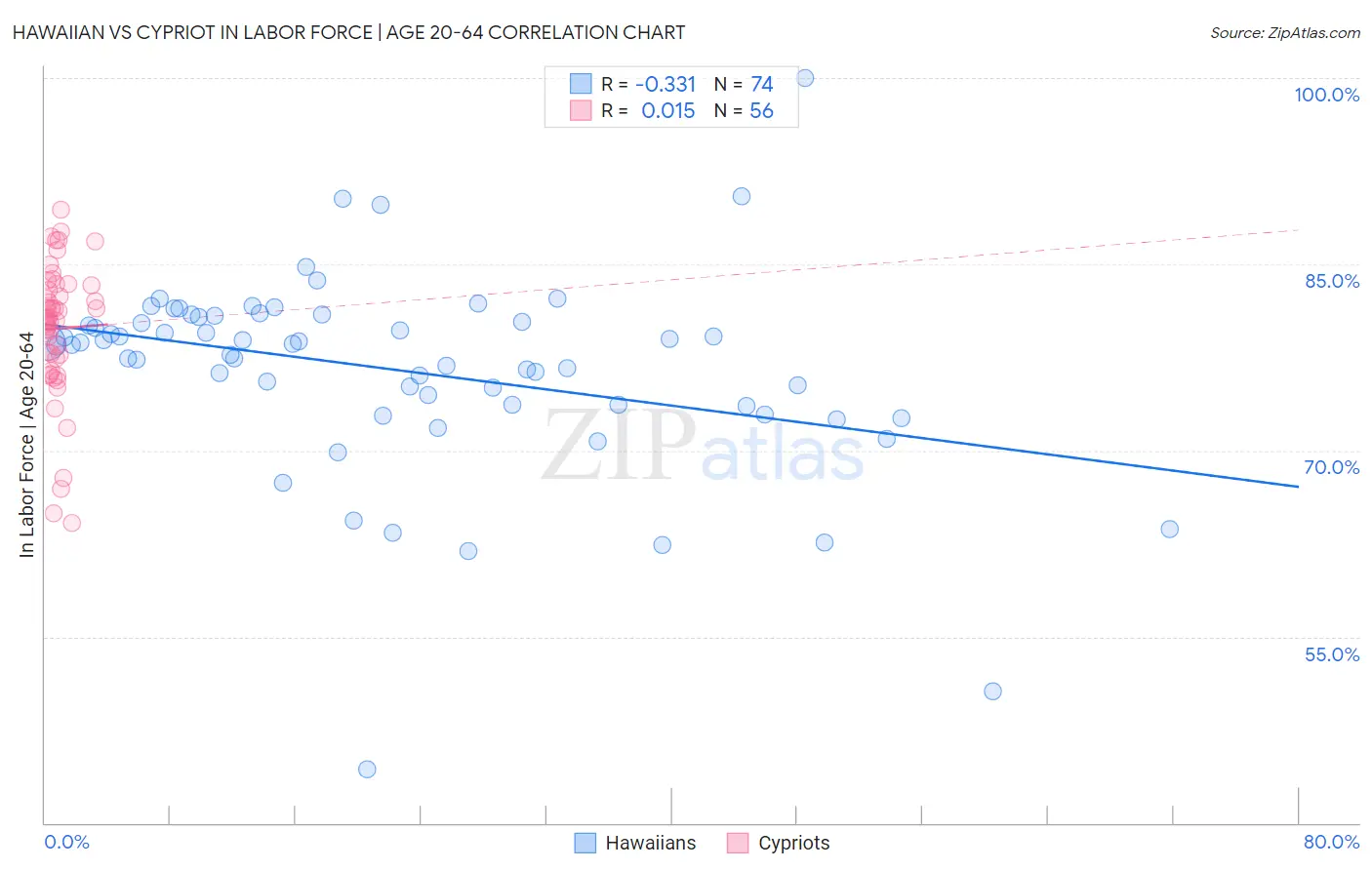 Hawaiian vs Cypriot In Labor Force | Age 20-64