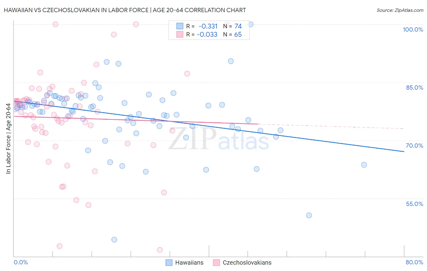 Hawaiian vs Czechoslovakian In Labor Force | Age 20-64