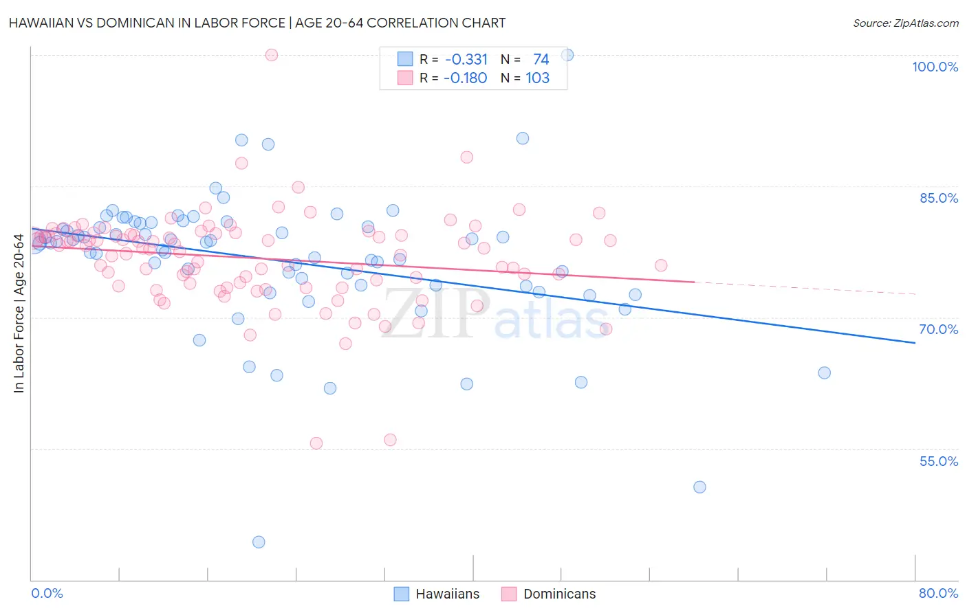 Hawaiian vs Dominican In Labor Force | Age 20-64