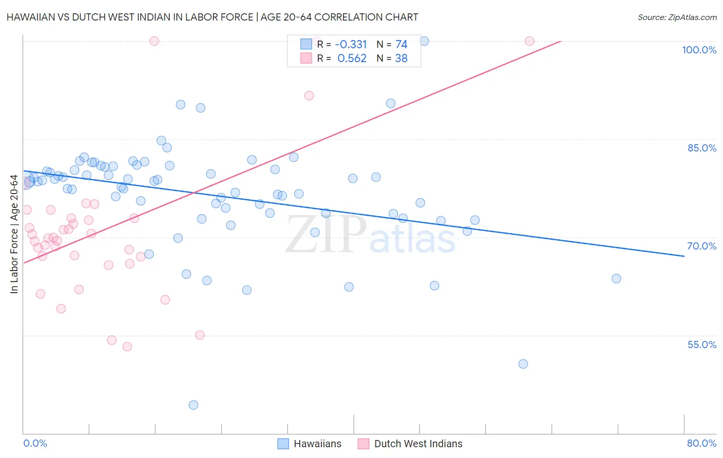 Hawaiian vs Dutch West Indian In Labor Force | Age 20-64