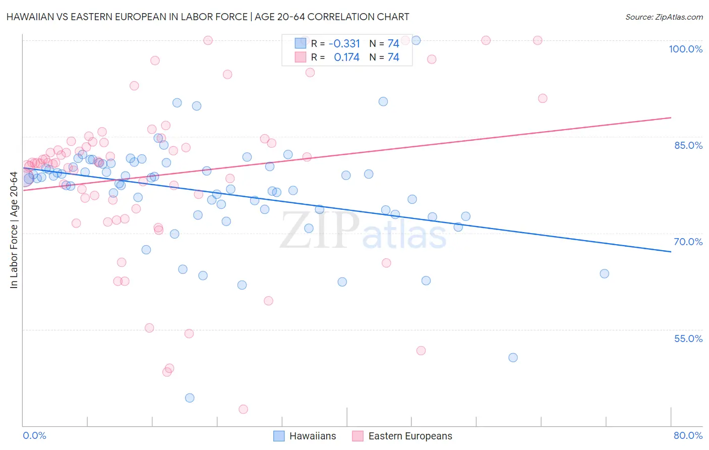Hawaiian vs Eastern European In Labor Force | Age 20-64