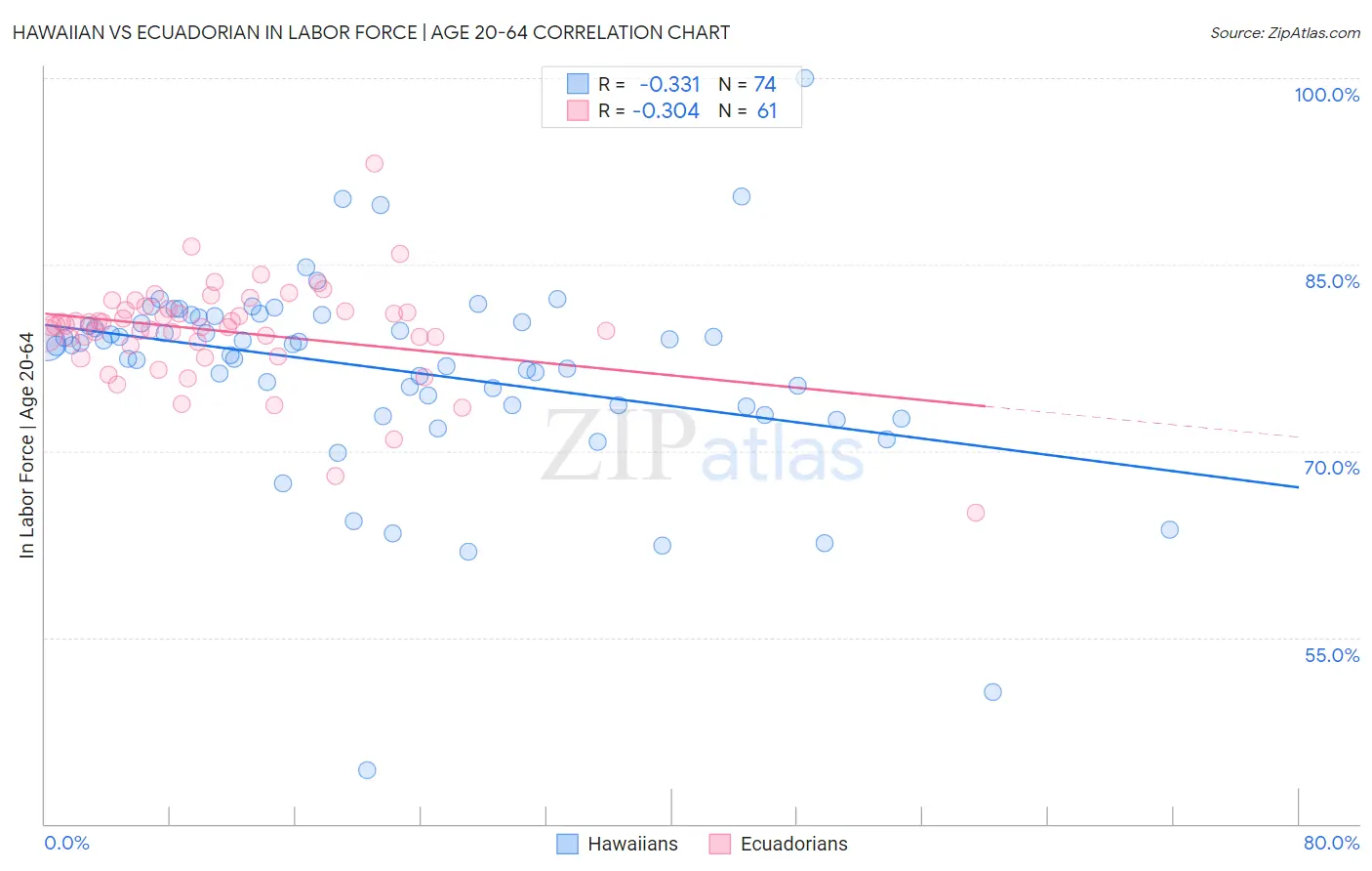 Hawaiian vs Ecuadorian In Labor Force | Age 20-64