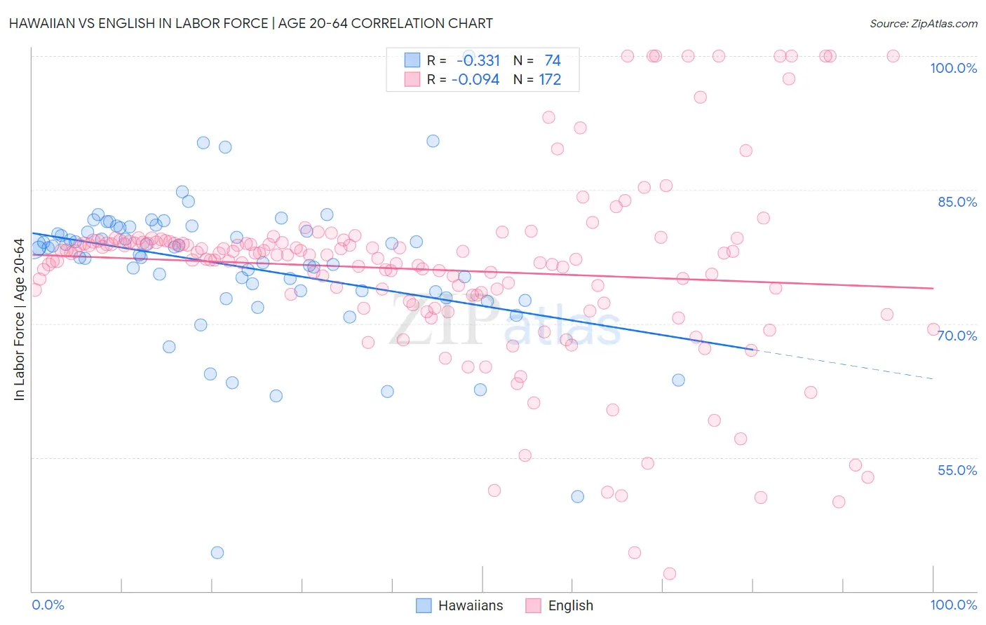 Hawaiian vs English In Labor Force | Age 20-64