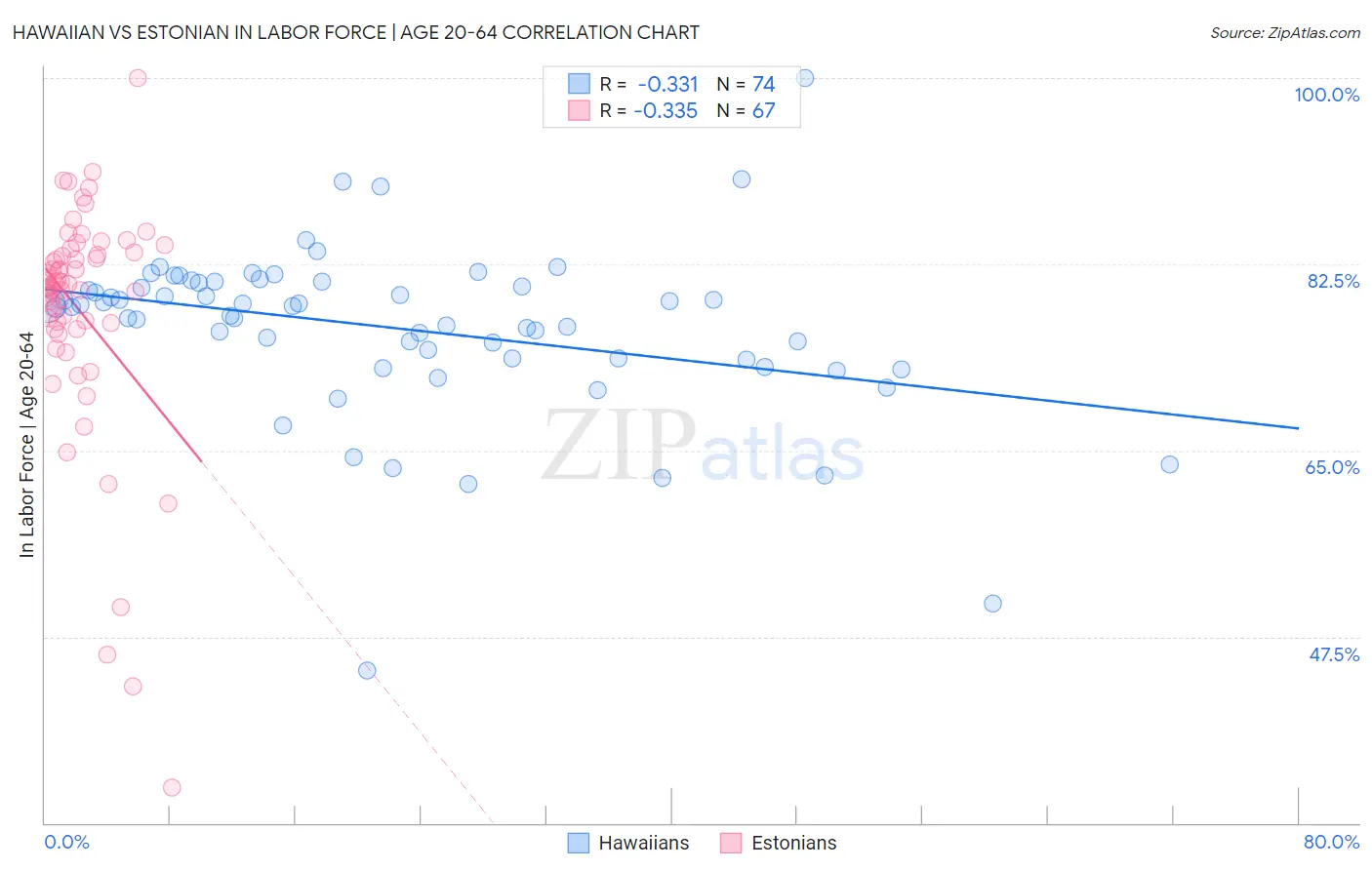 Hawaiian vs Estonian In Labor Force | Age 20-64
