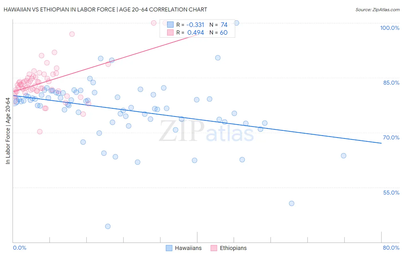 Hawaiian vs Ethiopian In Labor Force | Age 20-64