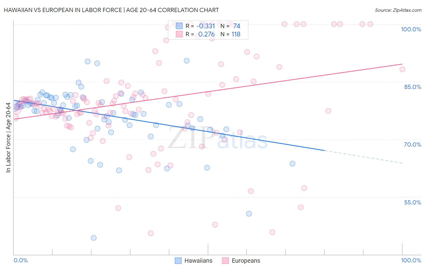 Hawaiian vs European In Labor Force | Age 20-64