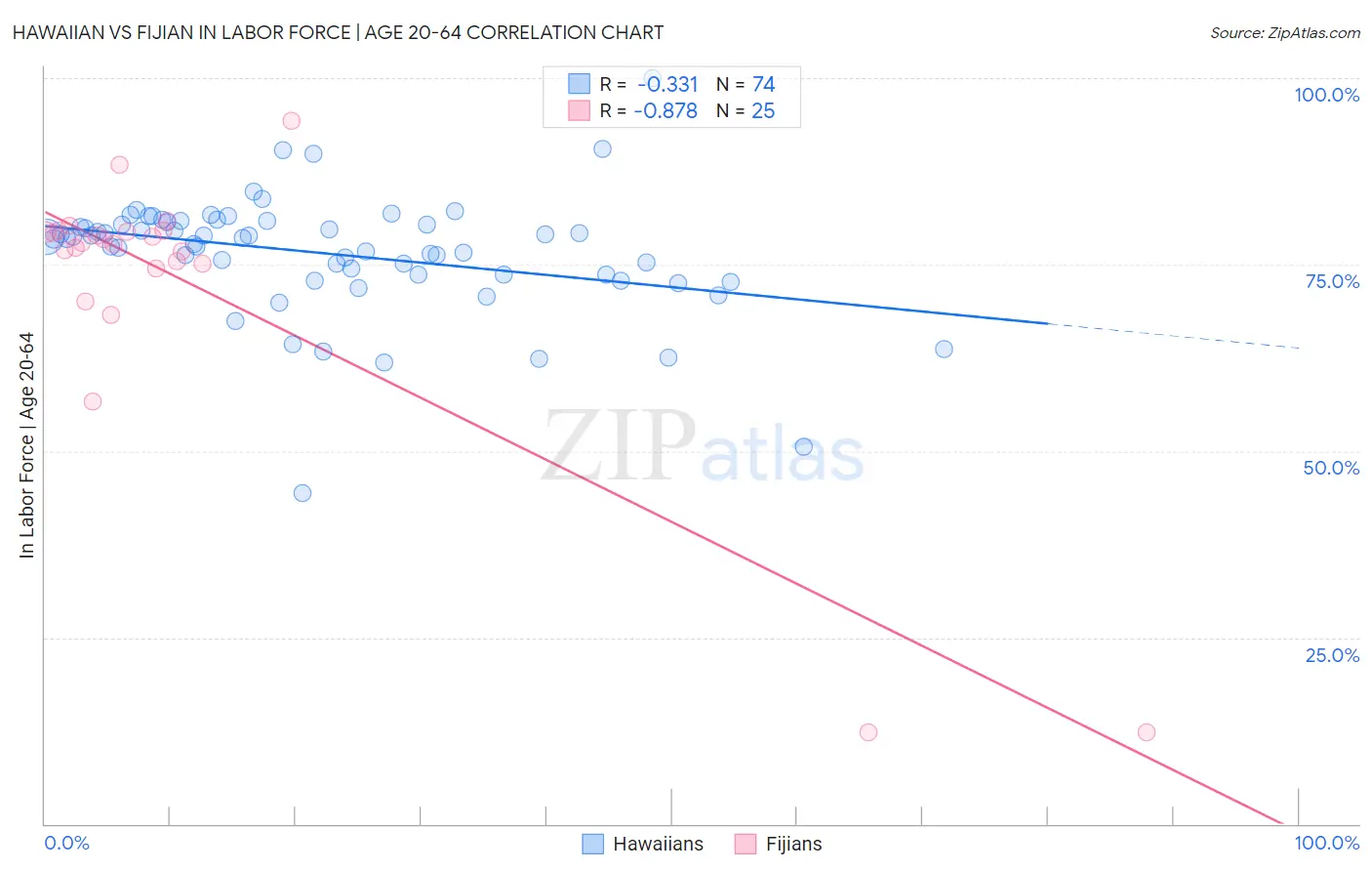 Hawaiian vs Fijian In Labor Force | Age 20-64