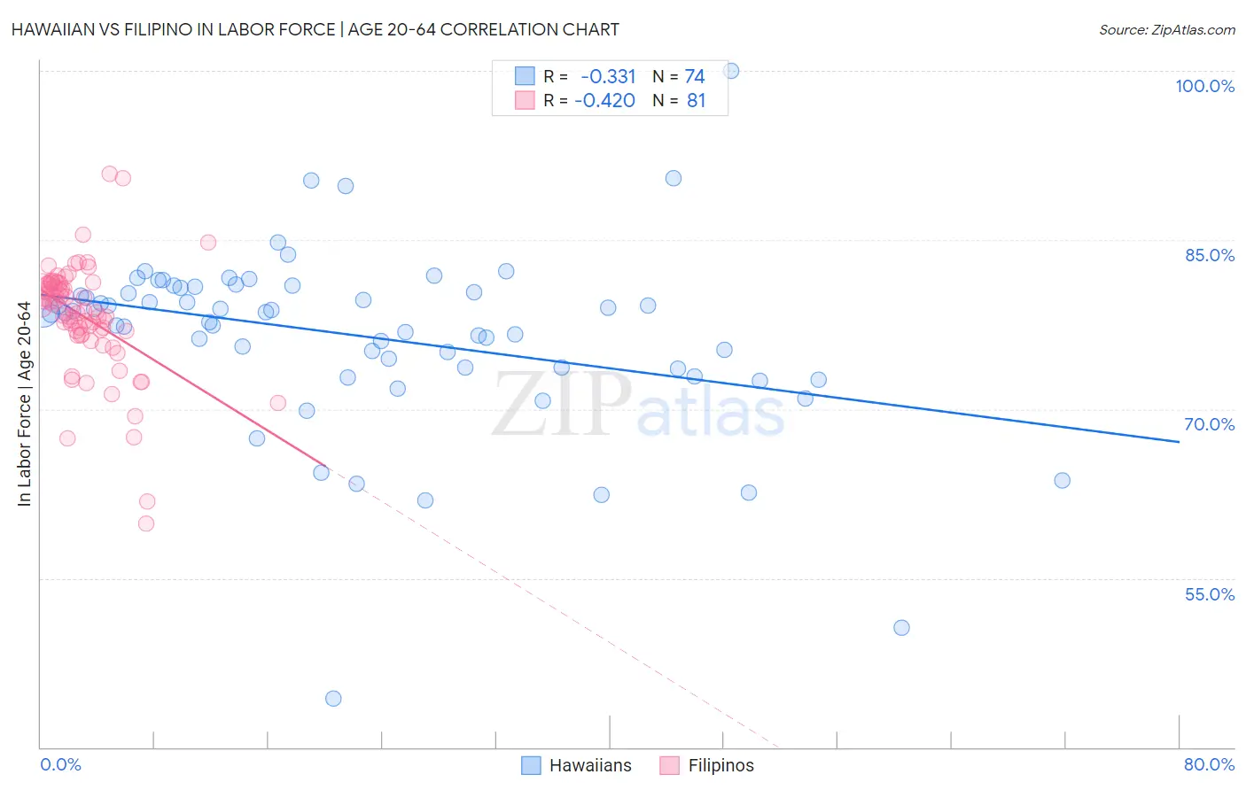 Hawaiian vs Filipino In Labor Force | Age 20-64