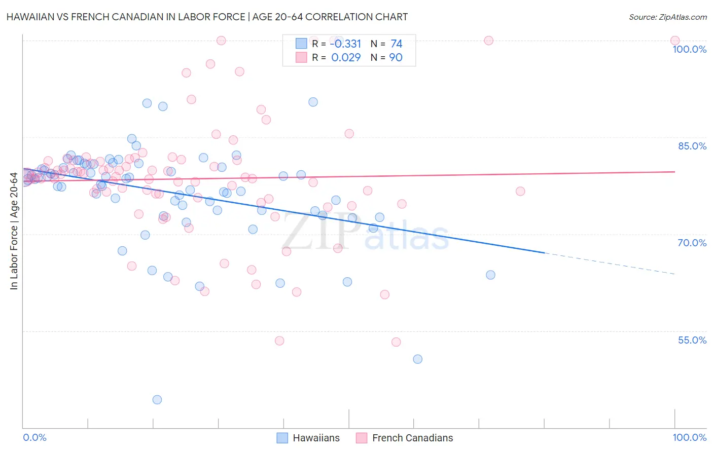 Hawaiian vs French Canadian In Labor Force | Age 20-64