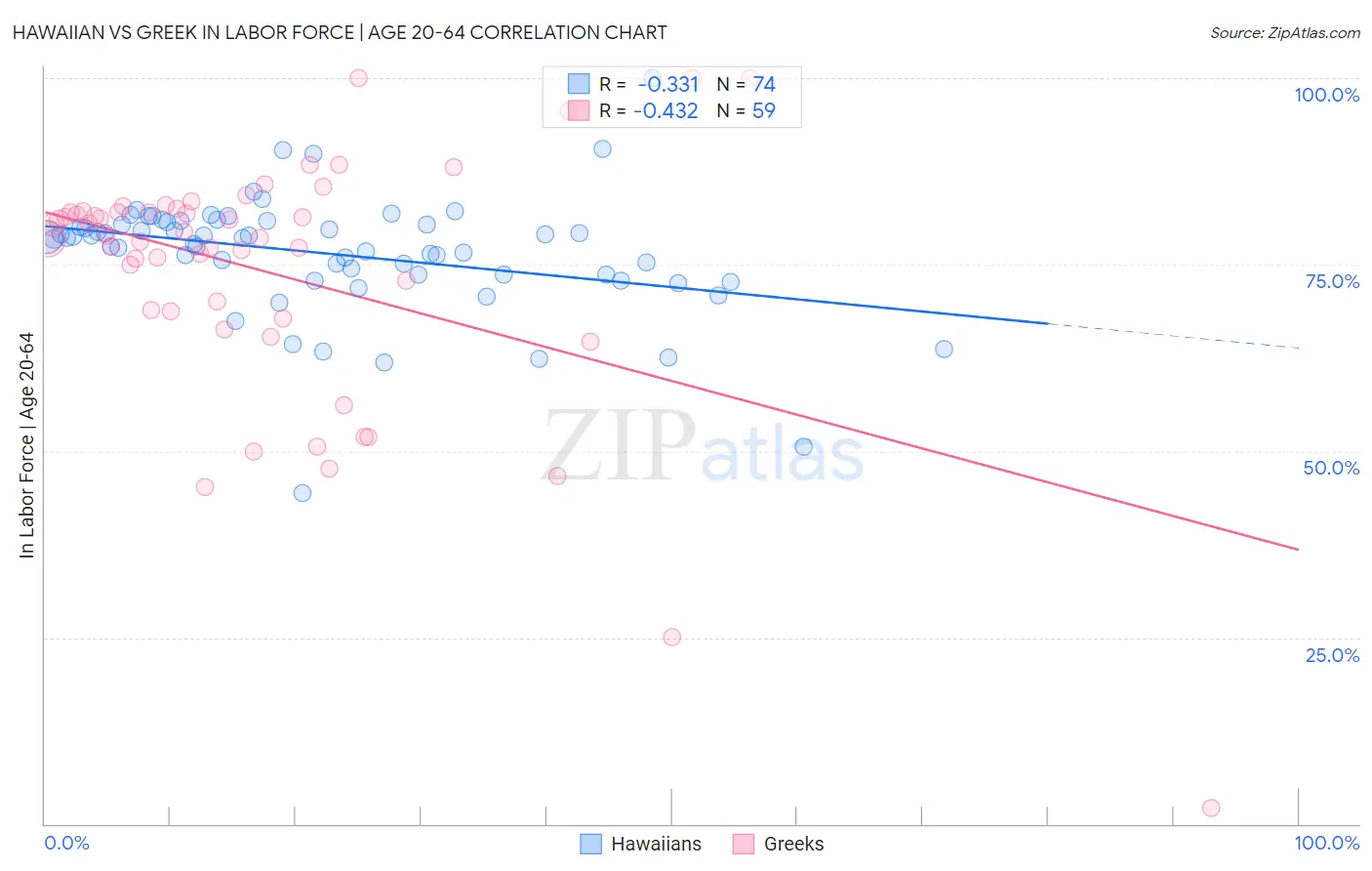 Hawaiian vs Greek In Labor Force | Age 20-64