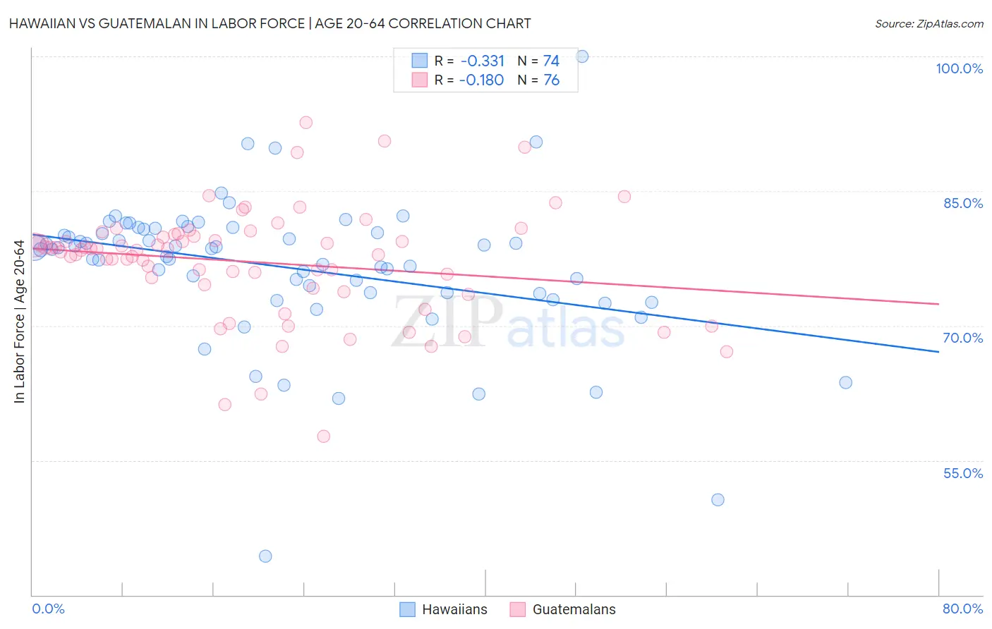 Hawaiian vs Guatemalan In Labor Force | Age 20-64