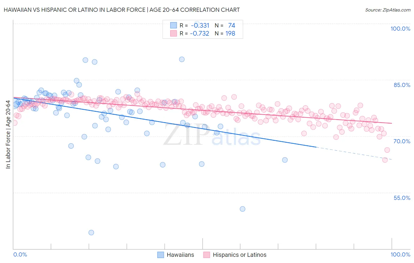 Hawaiian vs Hispanic or Latino In Labor Force | Age 20-64
