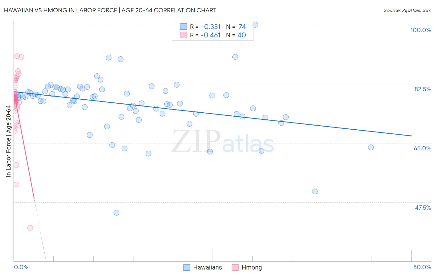 Hawaiian vs Hmong In Labor Force | Age 20-64