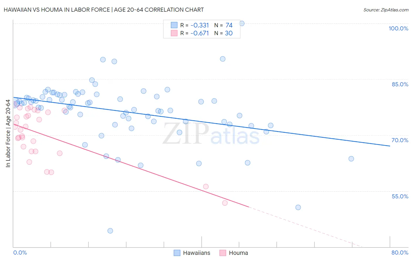 Hawaiian vs Houma In Labor Force | Age 20-64