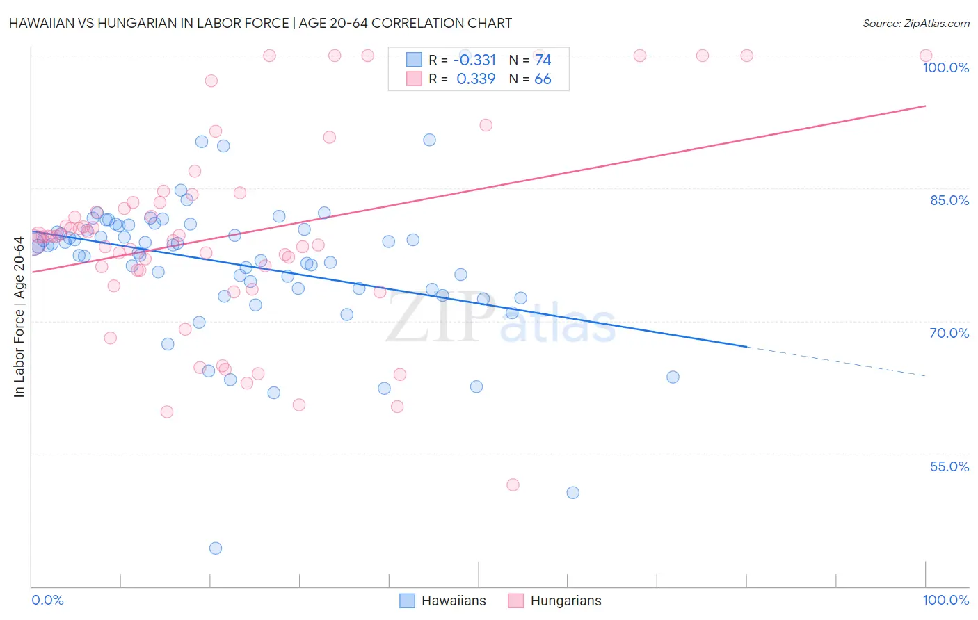 Hawaiian vs Hungarian In Labor Force | Age 20-64