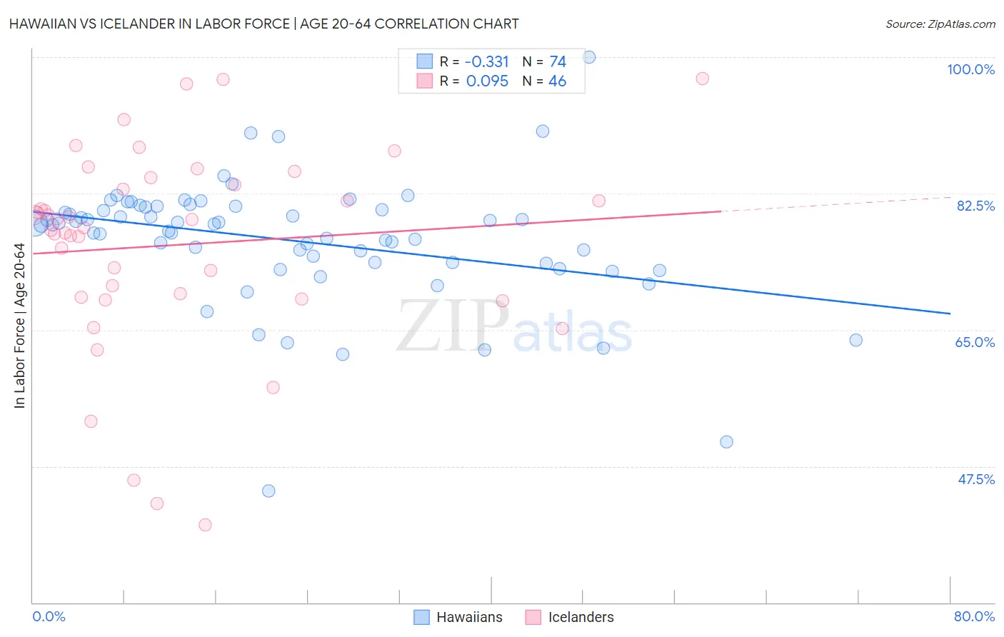 Hawaiian vs Icelander In Labor Force | Age 20-64