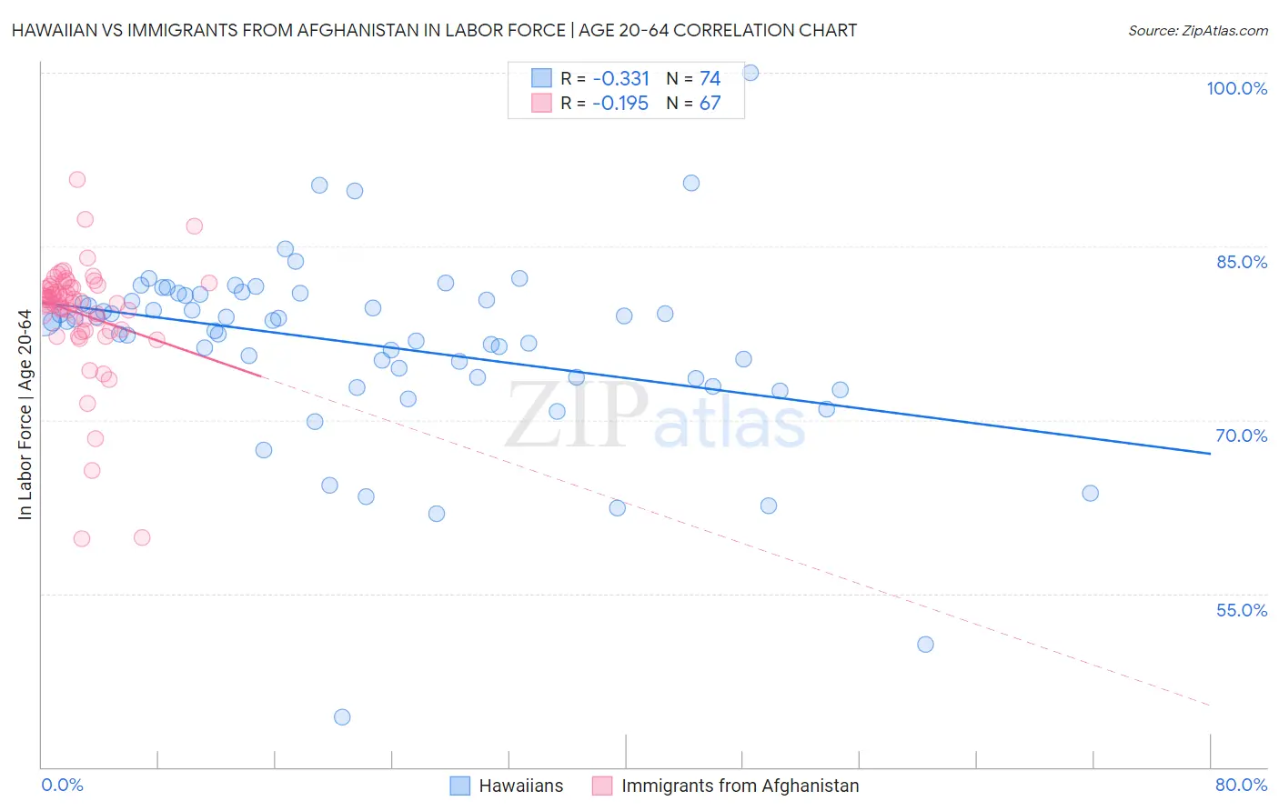 Hawaiian vs Immigrants from Afghanistan In Labor Force | Age 20-64