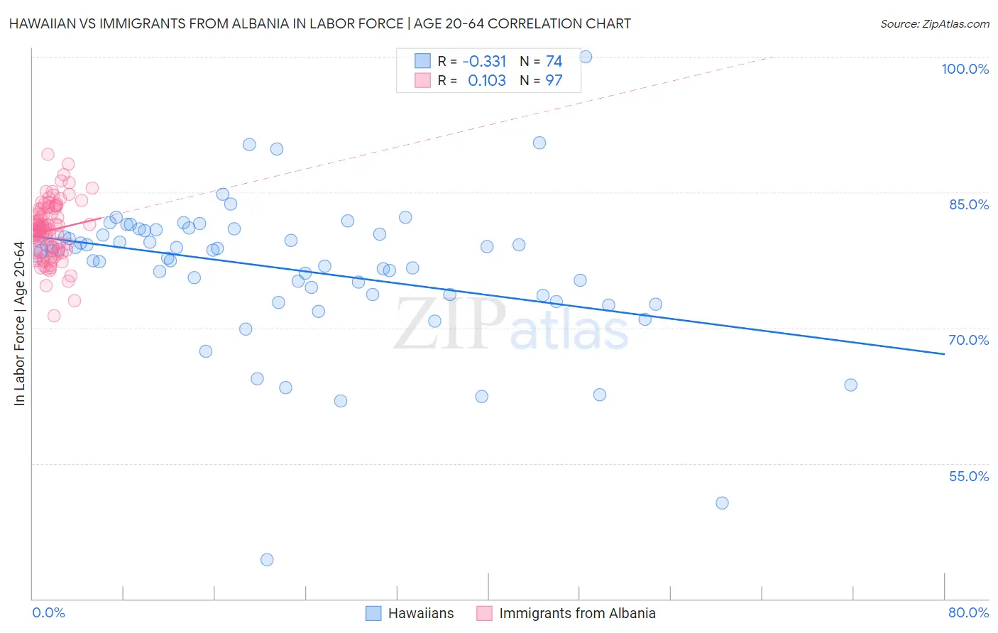 Hawaiian vs Immigrants from Albania In Labor Force | Age 20-64
