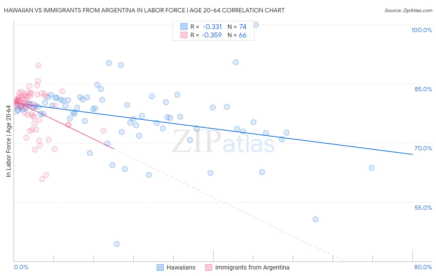 Hawaiian vs Immigrants from Argentina In Labor Force | Age 20-64