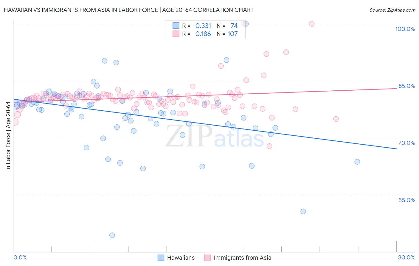 Hawaiian vs Immigrants from Asia In Labor Force | Age 20-64