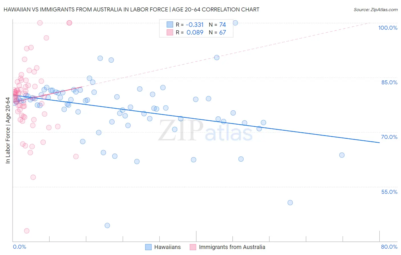 Hawaiian vs Immigrants from Australia In Labor Force | Age 20-64