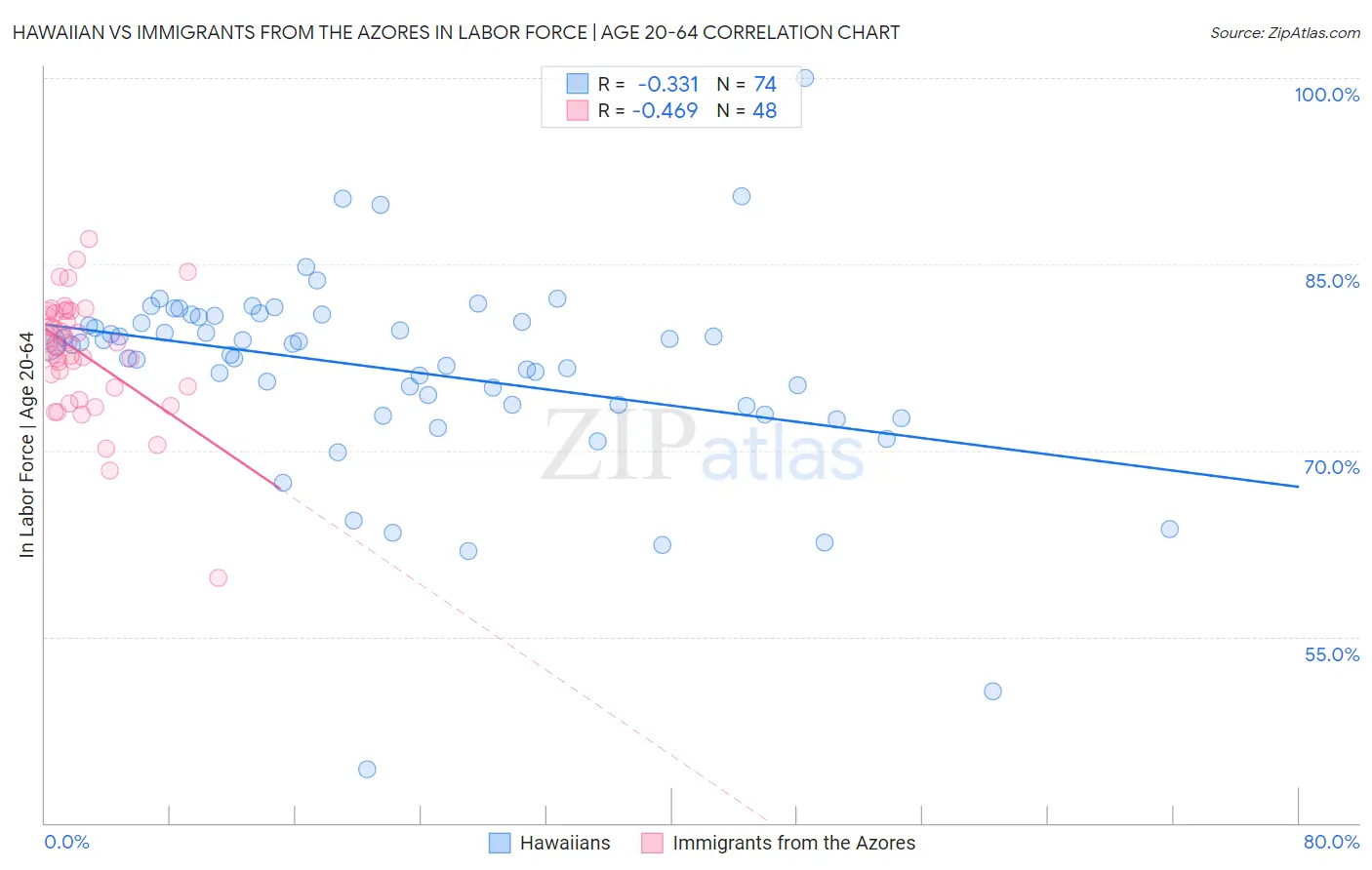 Hawaiian vs Immigrants from the Azores In Labor Force | Age 20-64