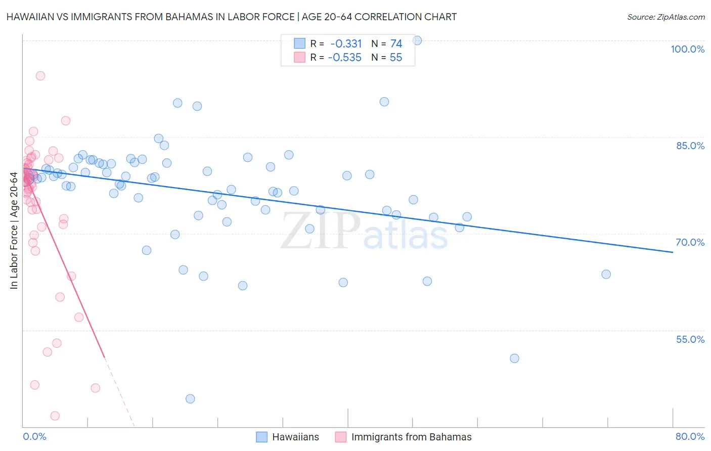 Hawaiian vs Immigrants from Bahamas In Labor Force | Age 20-64