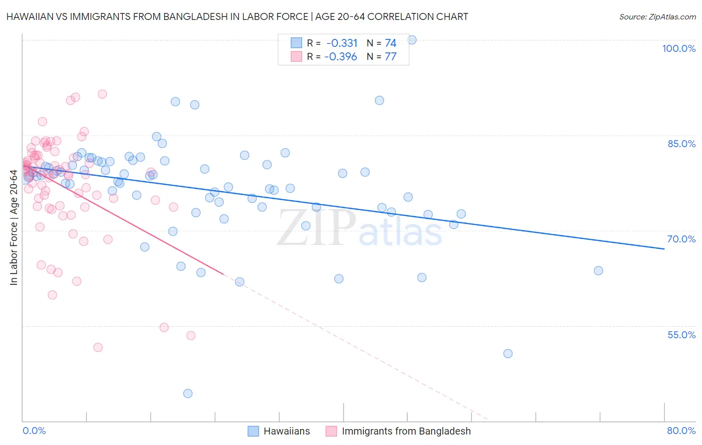 Hawaiian vs Immigrants from Bangladesh In Labor Force | Age 20-64
